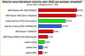 Umfrage-Auswertung: Welche neue Hardware wird im Jahr 2022 am meisten erwartet?